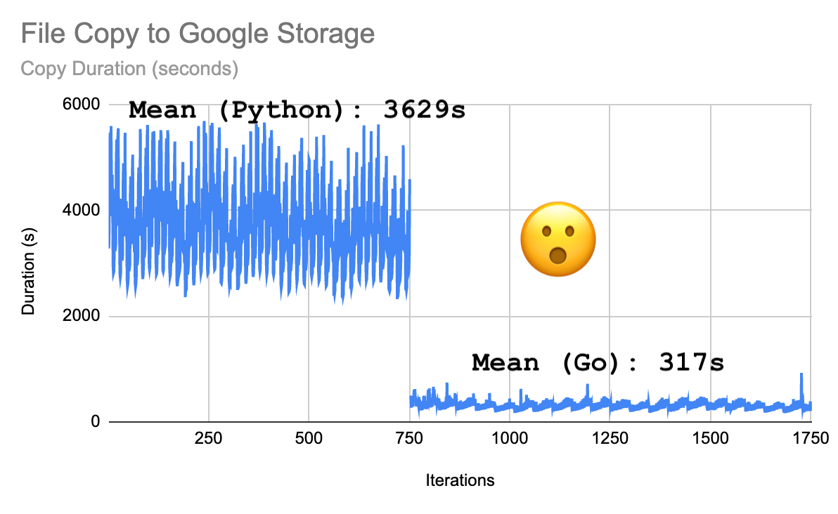 Cron job that runs every 30 minutes took close to an hour to run