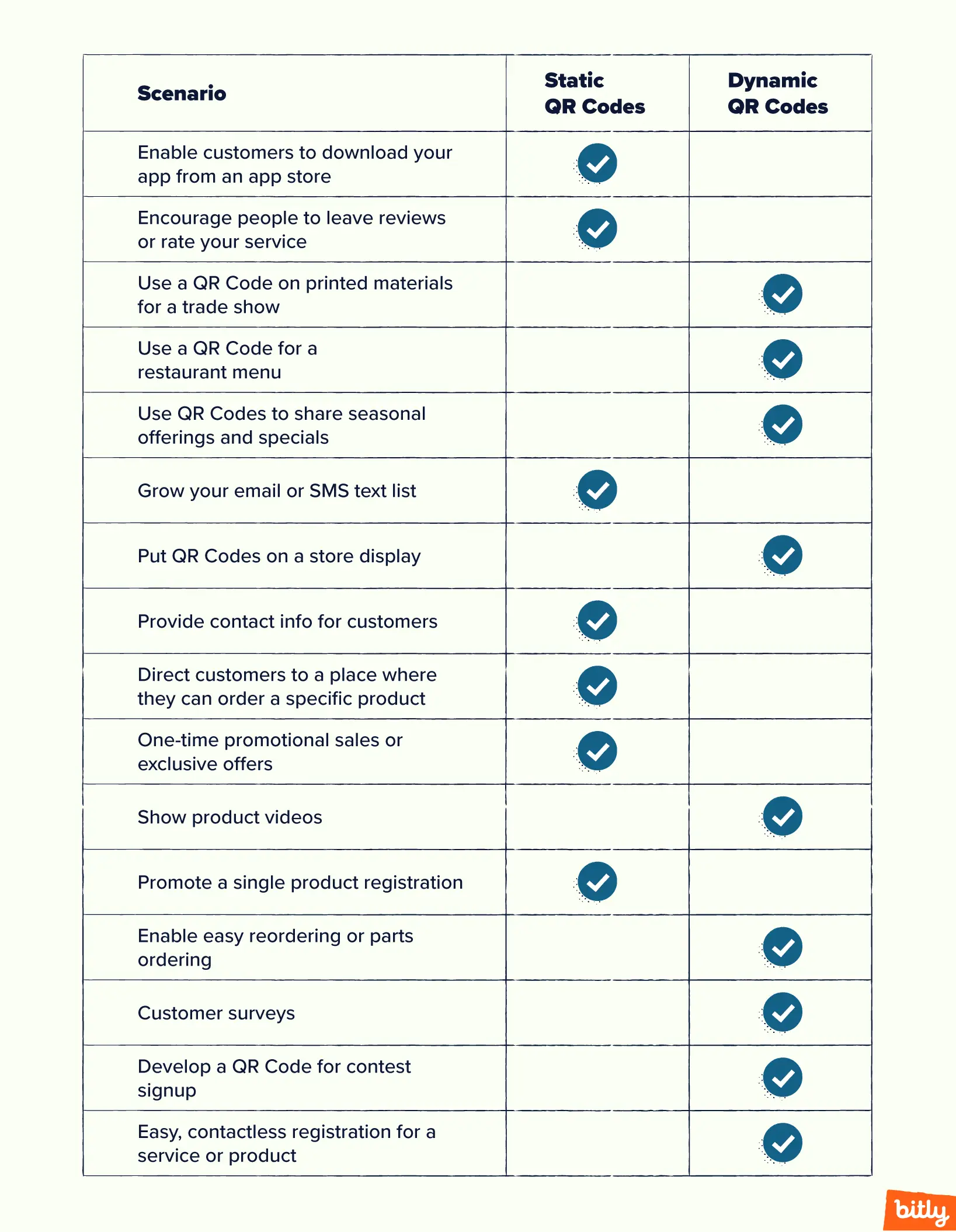 A chart describing scenarios in which a Static or a Dynamic QR Code might be better.