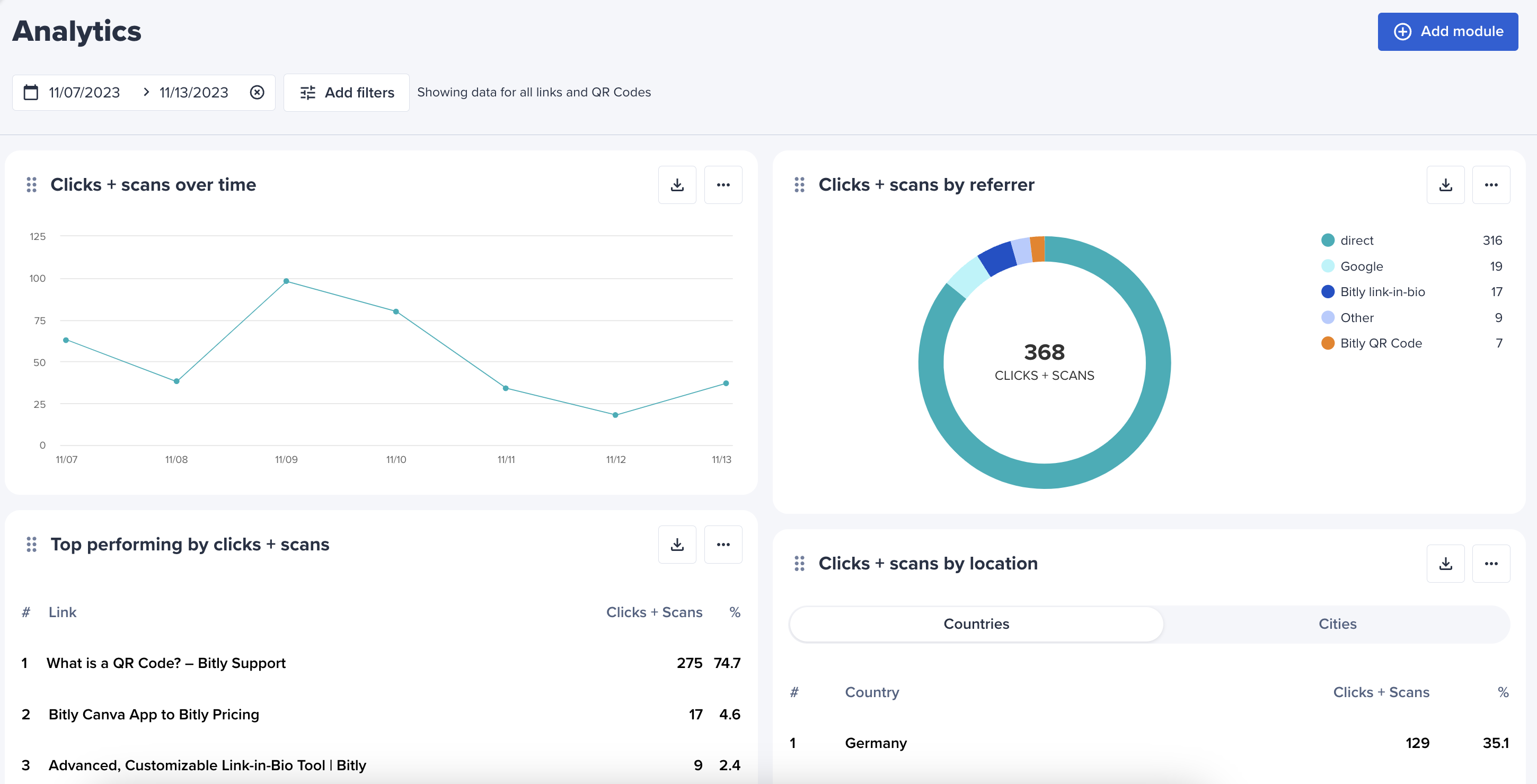 View inside the Bitly Analytics platform showing two data visualizations and top performing clicks and scans.