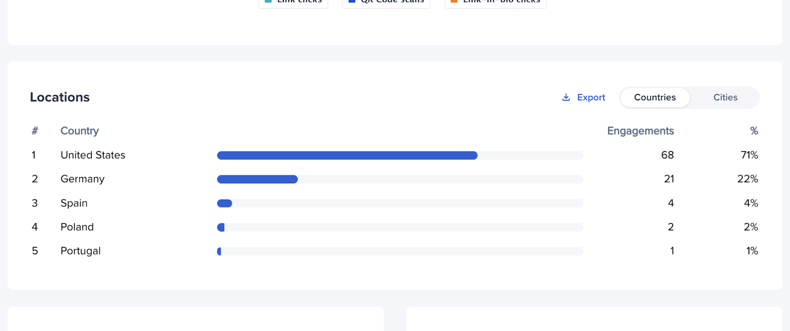 An example of how you can view Bitly data by location, such as by country or city, to get a better idea of how your links are performing