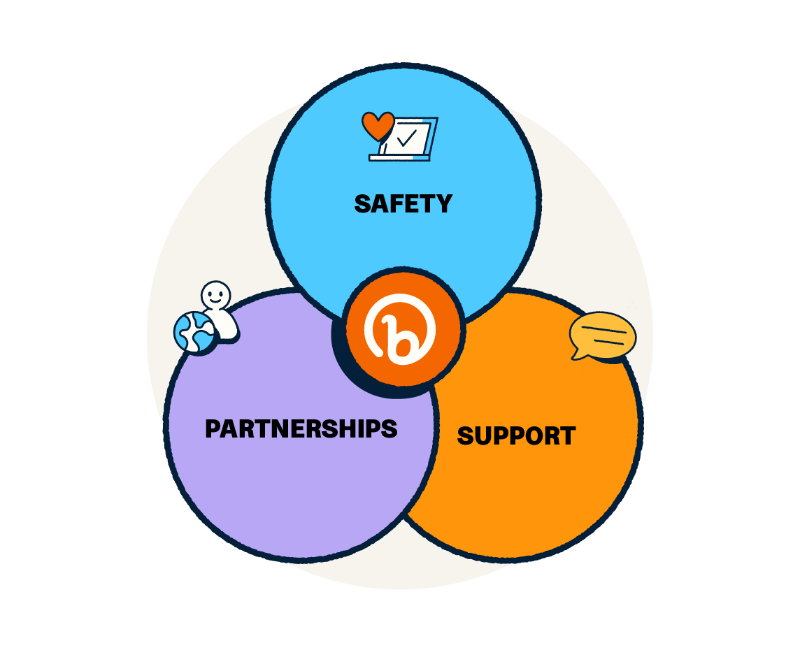 A Venn diagram containing the words safety, partnerships, and support surrounding the Bitly logo.